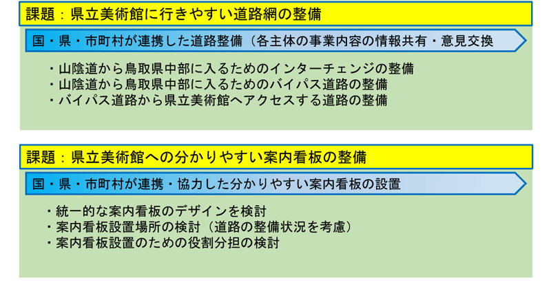 交通アクセスに関する今後のスケジュール