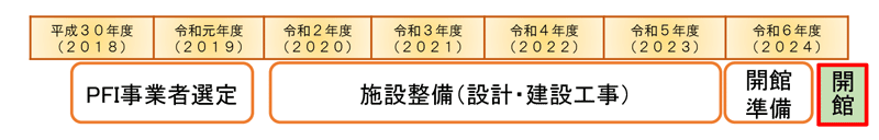 県立美術館開館までの全体スケジュール