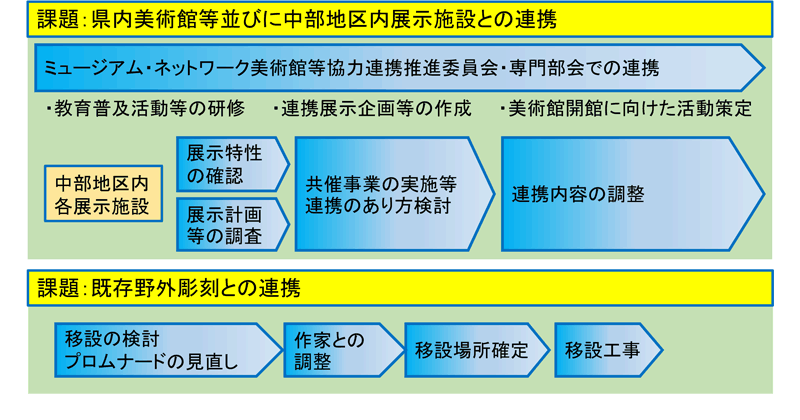 周辺博物館に関する今後のスケジュール