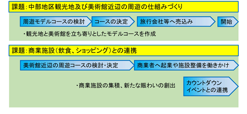 観光（周遊）・経済、飲食に関する今後のスケジュール