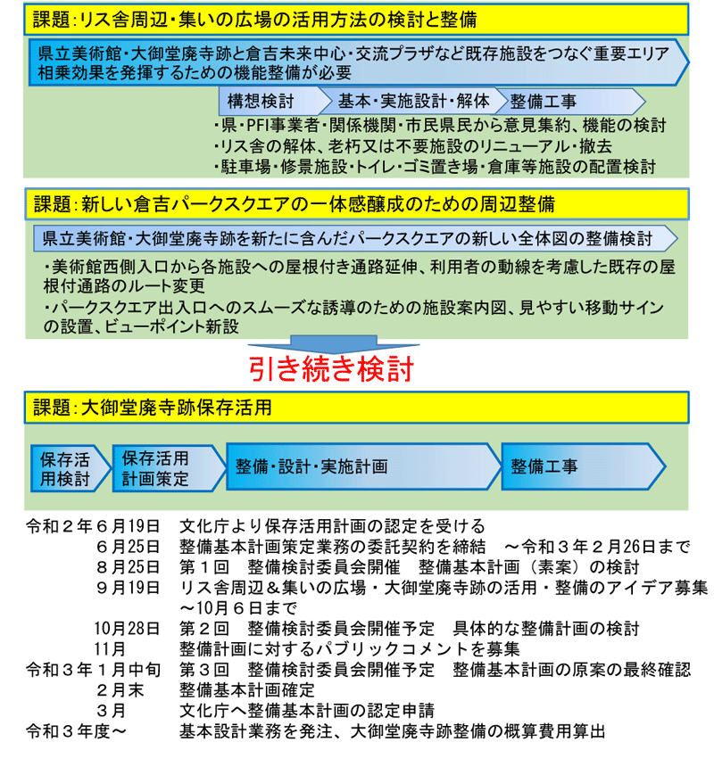 周辺環境に関する今後のスケジュール