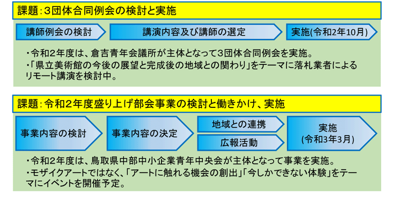 盛り上げに関する今後のスケジュール