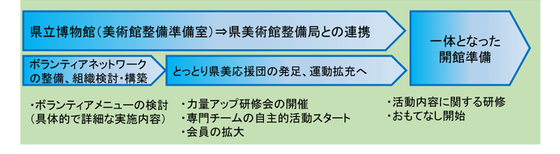 応援団に関する今後のスケジュール